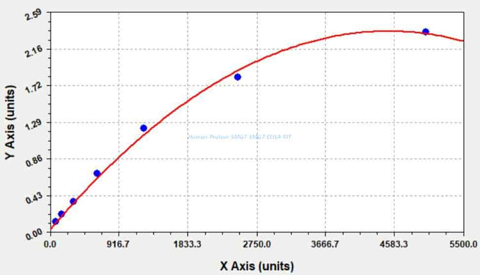 Human Protein SMG7, SMG7 ELISA KIT