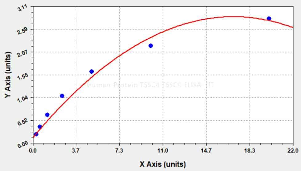 Human Protein TSSC4, TSSC4 ELISA KIT