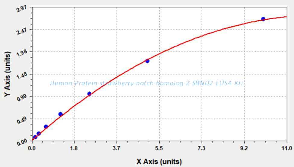 Human Protein strawberry notch homolog 2, SBNO2 ELISA KIT