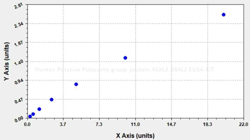 Human Putative Polycomb group protein ASXL2, ASXL2 ELISA KIT