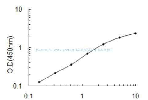 Human Putative protein BCL8, NBEAP1 ELISA KIT