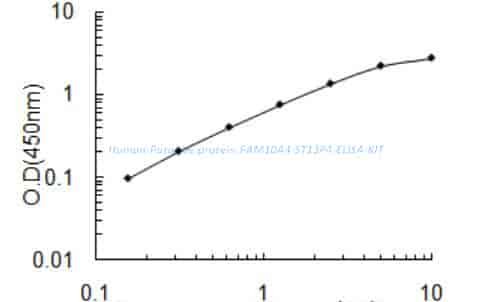 Human Putative protein FAM10A4, ST13P4 ELISA KIT