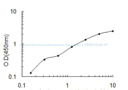 Human Quinone oxidoreductase- like protein 1, CRYZL1 ELISA KIT