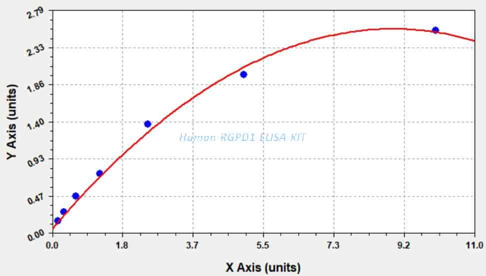 Human RGPD1 ELISA KIT