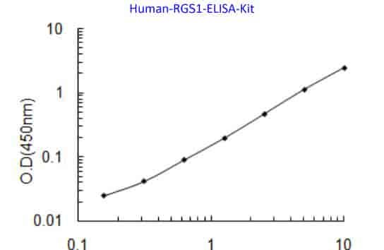 Human RGS1 ELISA Kit