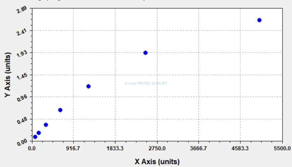 Human RPUSD1 ELISA KIT
