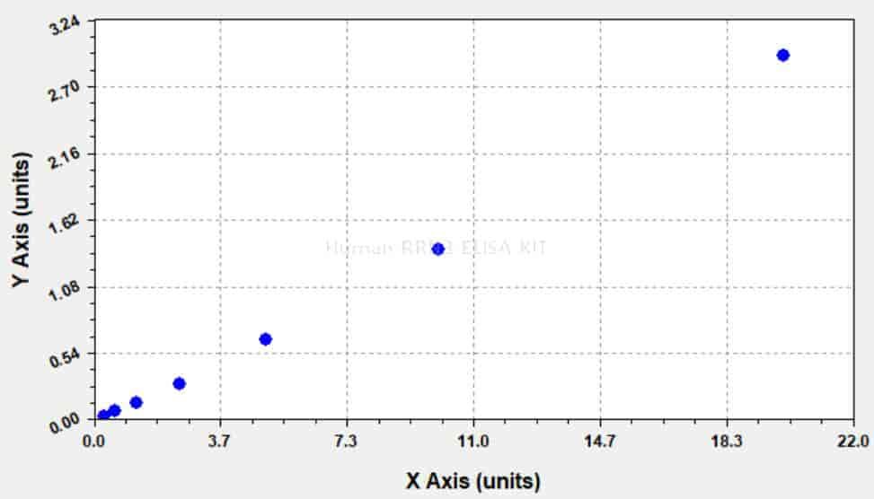 Human RRN3 ELISA KIT