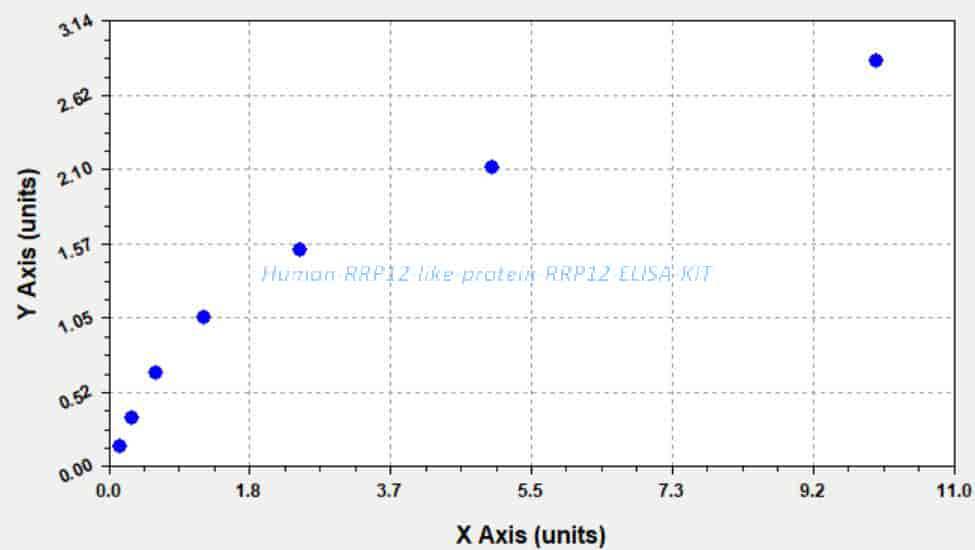 Human RRP12- like protein, RRP12 ELISA KIT