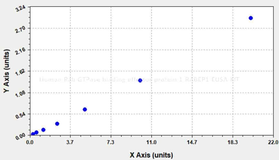 Human Rab GTPase- binding effector protein 1, RABEP1 ELISA KIT