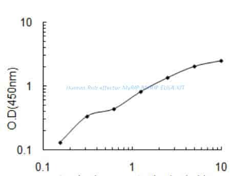Human Rab effector MyRIP, MYRIP ELISA KIT