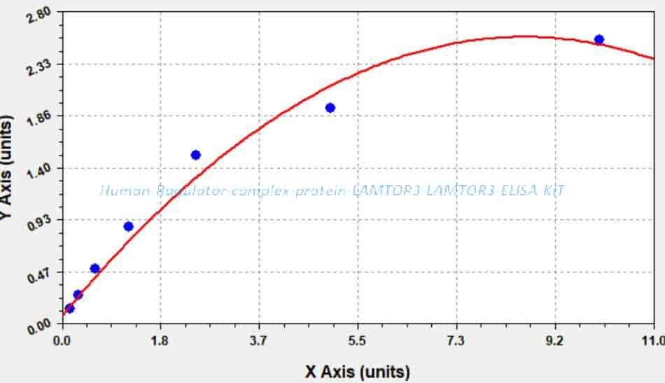 Human Ragulator complex protein LAMTOR3, LAMTOR3 ELISA KIT