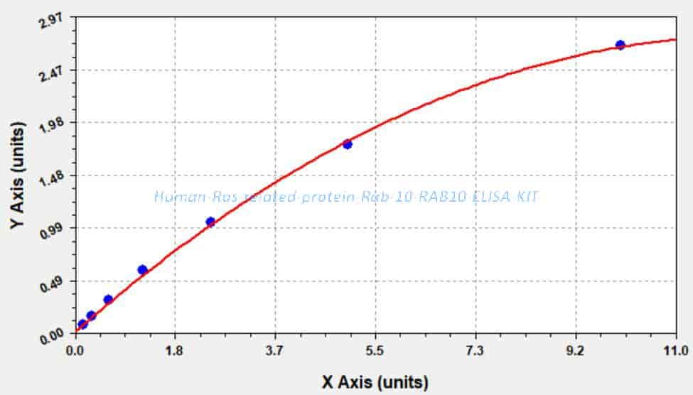 Human Ras- related protein Rab- 10, RAB10 ELISA KIT