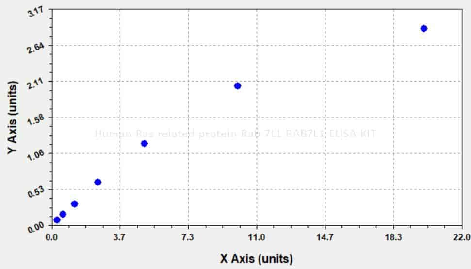 Human Ras- related protein Rab- 7L1, RAB7L1 ELISA KIT