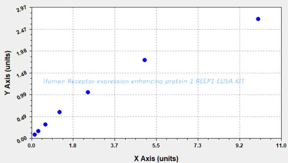 Human Receptor expression- enhancing protein 1, REEP1 ELISA KIT