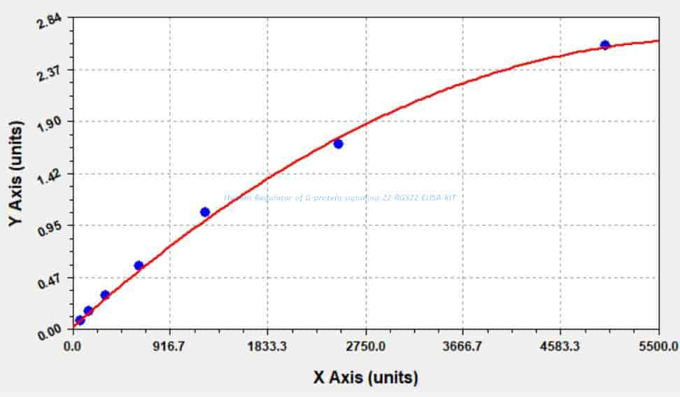 Human Regulator of G- protein signaling 22, RGS22 ELISA KIT