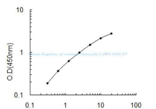 Human Regulator of nonsense transcripts 1, UPF1 ELISA KIT
