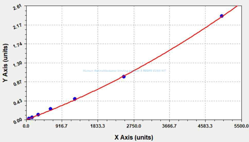 Human Retinoblastoma- binding protein 5, RBBP5 ELISA KIT