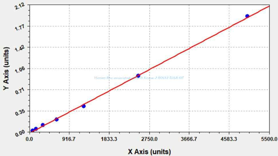 Human Rho- associated protein kinase 2, ROCK2 ELISA KIT Human Rho- associated protein kinase 2, ROCK2 ELISA KIT