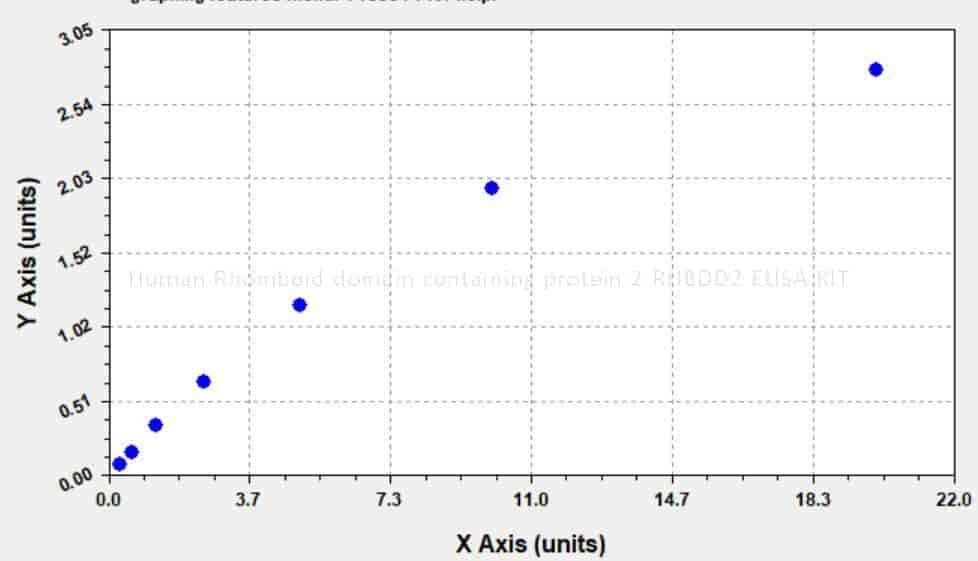 Human Rhomboid domain- containing protein 2, RHBDD2 ELISA KIT