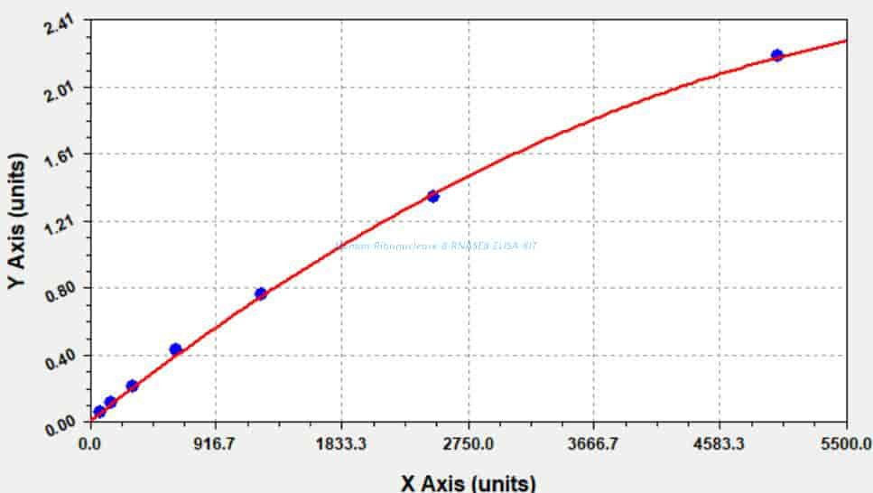 Human Ribonuclease 8, RNASE8 ELISA KIT
