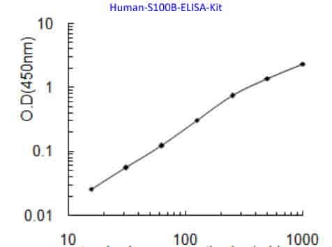 Human S100B ELISA Kit