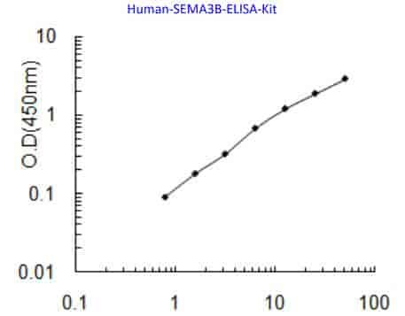 Human SEMA3B ELISA Kit