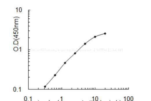 Human SET domain- containing protein 4, SETD4 ELISA KIT