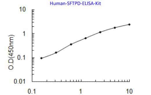 Human SFTPD ELISA Kit