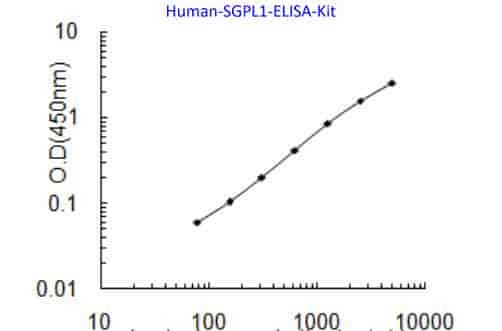 Human SGPL1 ELISA Kit
