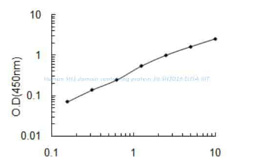 Human SH3 domain- containing protein 19, SH3D19 ELISA KIT Human SH3 domain- containing protein 19, SH3D19 ELISA KIT
