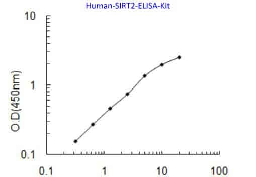 Human SIRT2 ELISA Kit