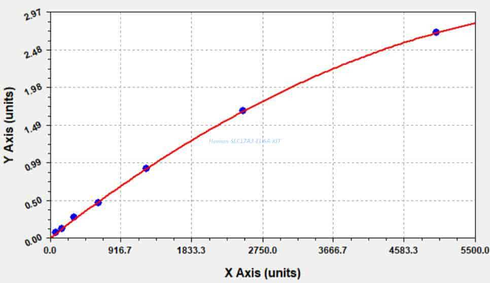 Human SLC17A3 ELISA KIT
