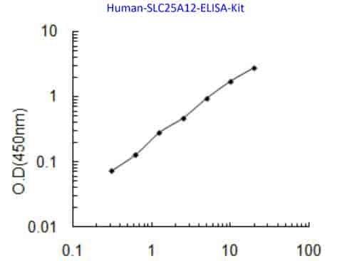 Human SLC25A12 ELISA Kit