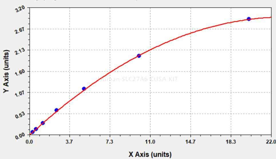Human SLC27A6 ELISA KIT