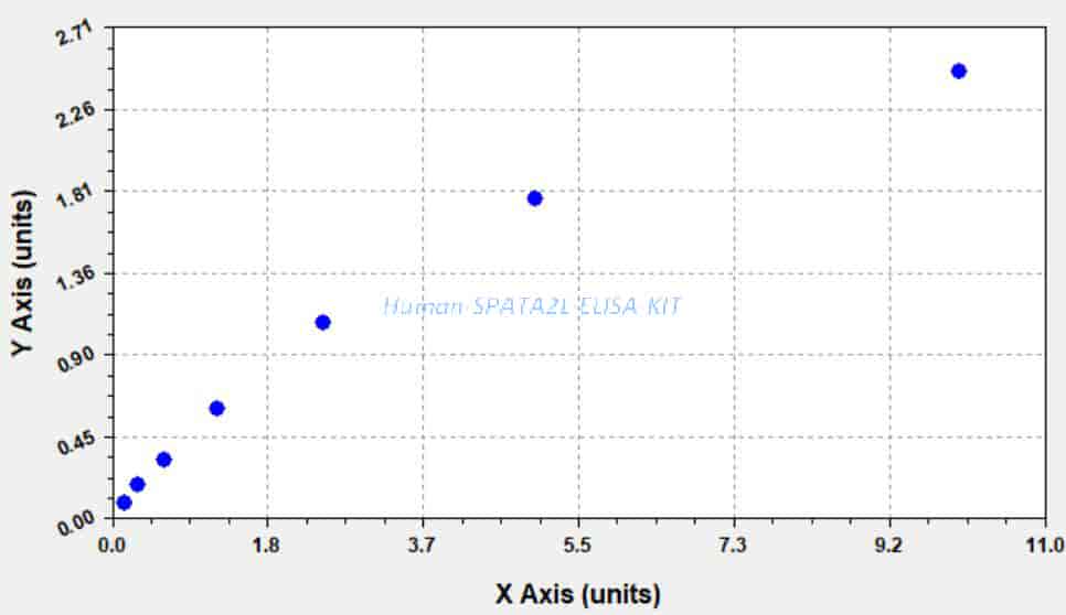 Human SPATA2L ELISA KIT