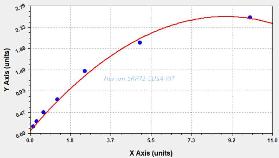 Human SRP72 ELISA KIT