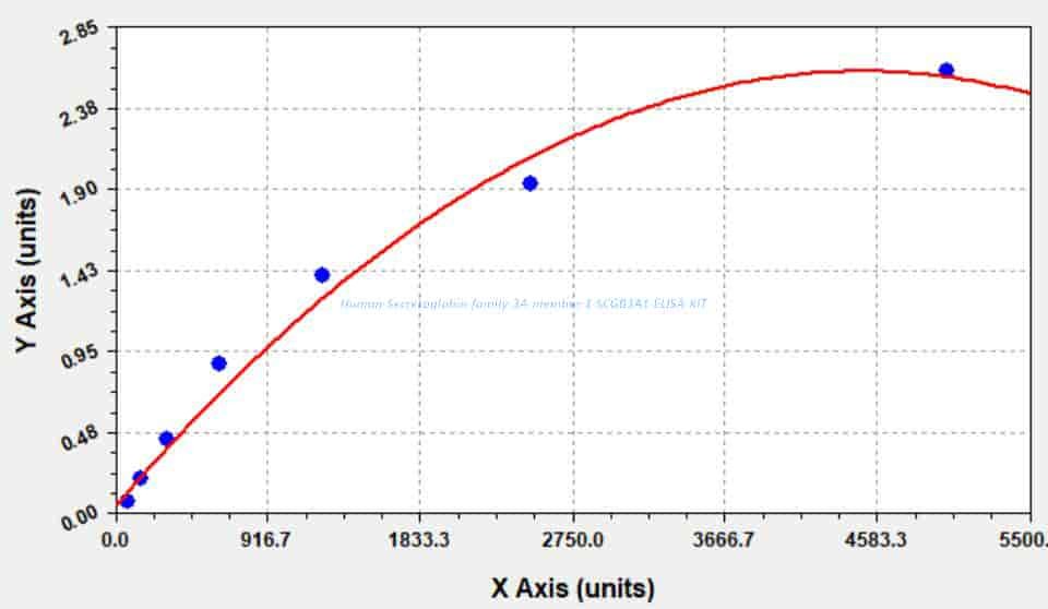 Human Secretoglobin family 3A member 1, SCGB3A1 ELISA KIT
