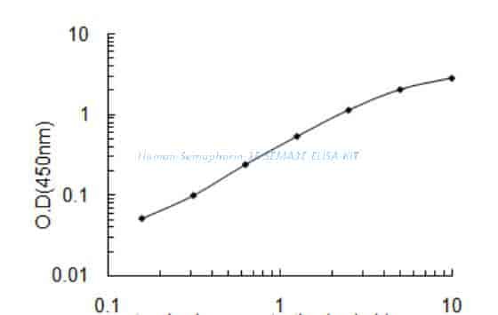 Human Semaphorin- 3E, SEMA3E ELISA KIT