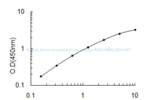Human Serine/threonine- protein kinase NIM1, NIM1 ELISA KIT