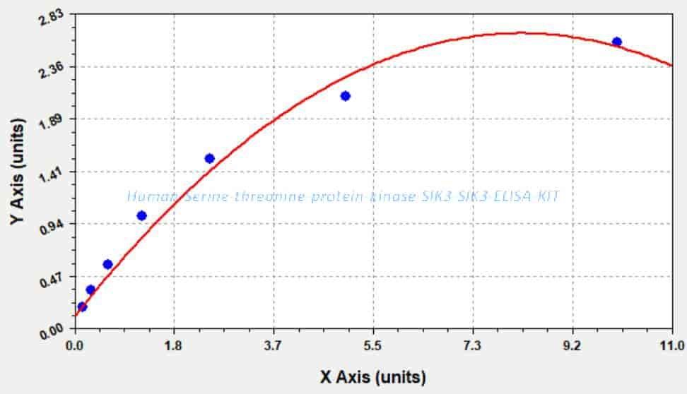 Human Serine/threonine- protein kinase SIK3, SIK3 ELISA KIT