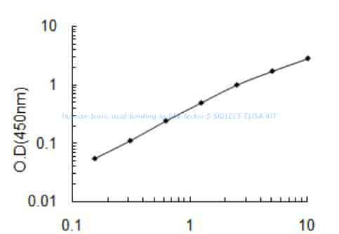 Human Sialic acid- binding Ig- like lectin 5, SIGLEC5 ELISA KIT