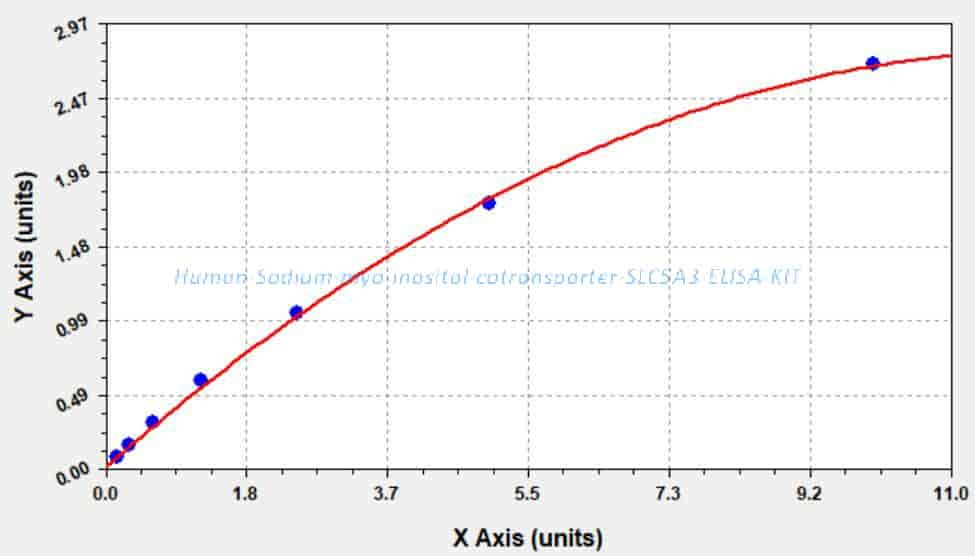Human Sodium/myo- inositol cotransporter, SLC5A3 ELISA KIT