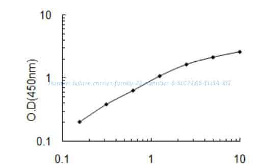 Human Solute carrier family 22 member 6, SLC22A6 ELISA KIT