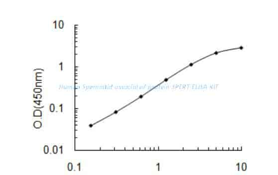 Human Spermatid- associated protein, SPERT ELISA KIT