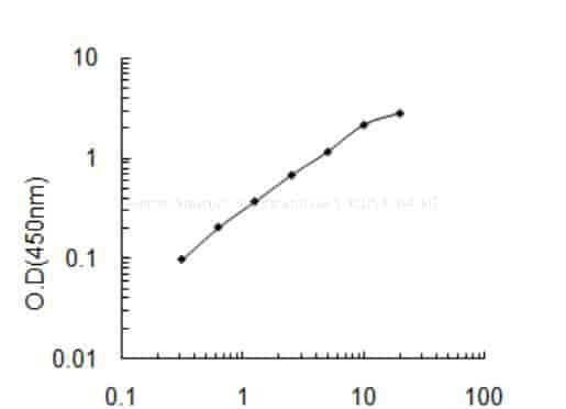 Human Stearoyl- CoA desaturase 5, SCD5 ELISA KIT