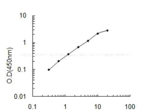 Human Stromal membrane- associated protein 2, SMAP2 ELISA KIT