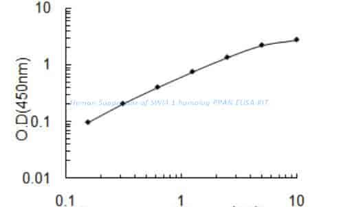 Human Suppressor of SWI4 1 homolog, PPAN ELISA KIT