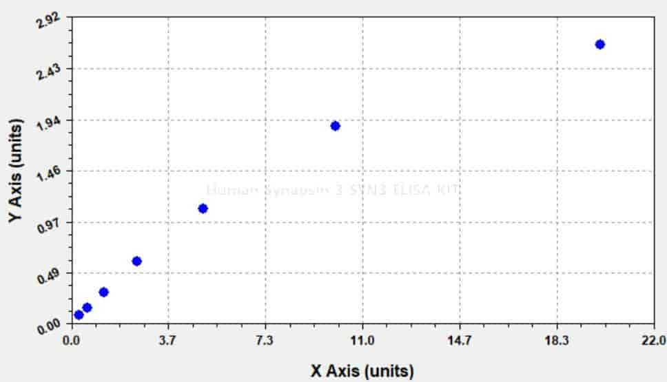 Human Synapsin- 3, SYN3 ELISA KIT
