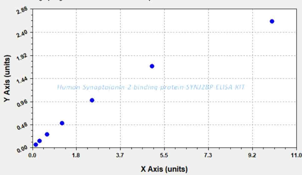 Human Synaptojanin- 2- binding protein, SYNJ2BP ELISA KIT