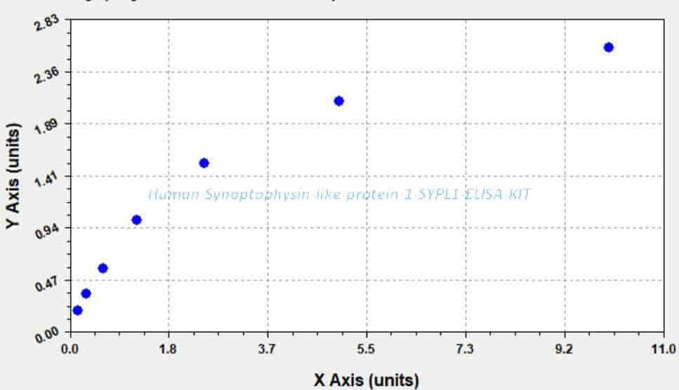 Human Synaptophysin- like protein 1, SYPL1 ELISA KIT